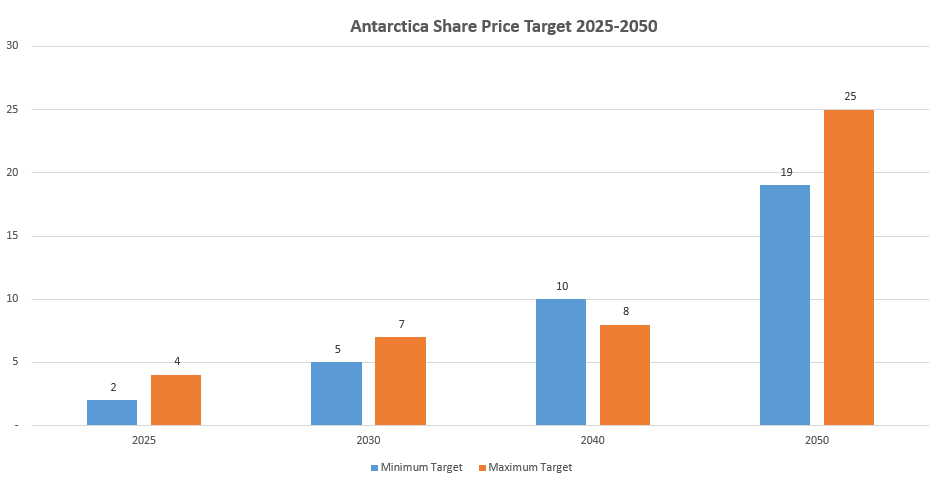 Antarctica Share Price Target