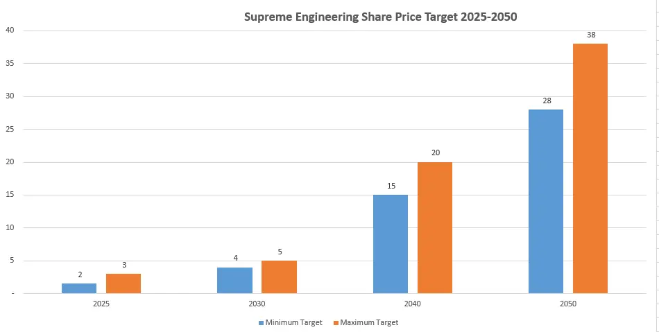 Supreme Engineering Share Price Target