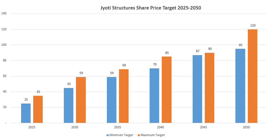 Jyoti Structures Share Price Target