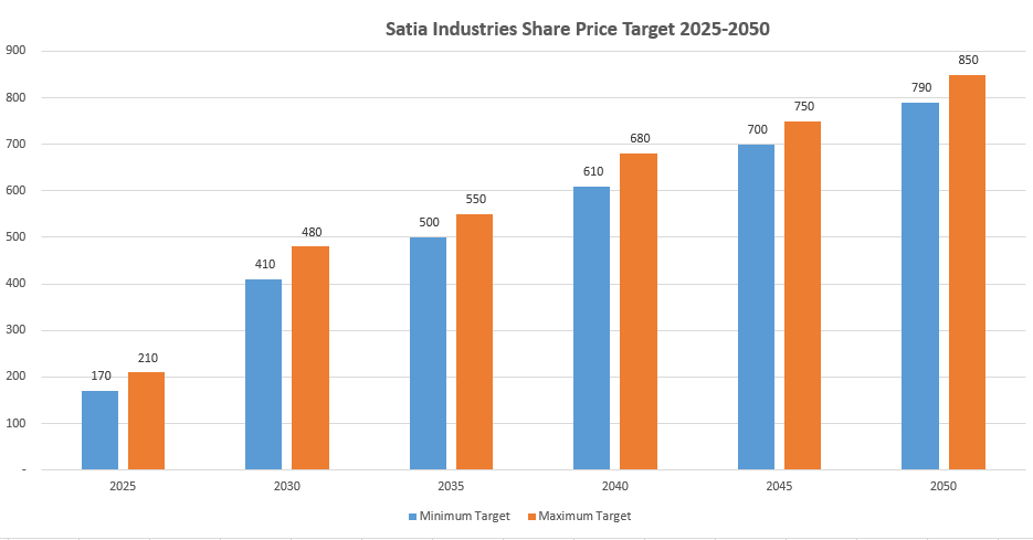 Satia Industries Share Price Target 2025