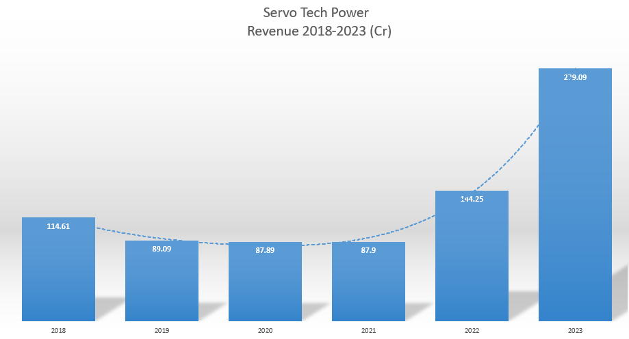 Servo Tech Share Price Target