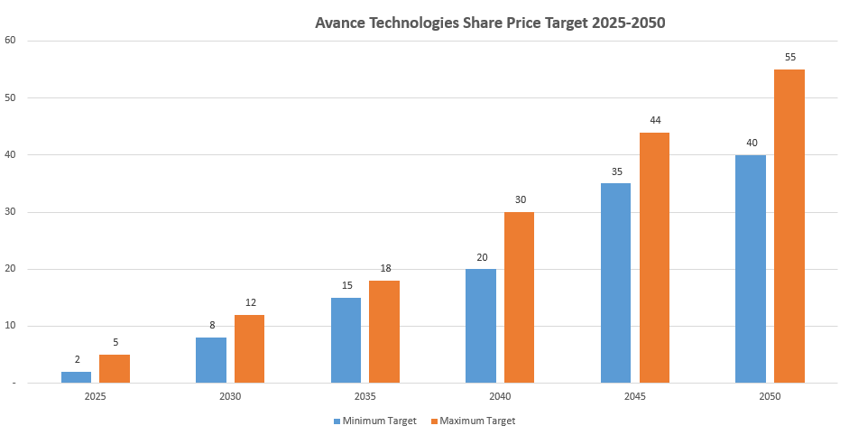 Avance Technologies Share Price Target
