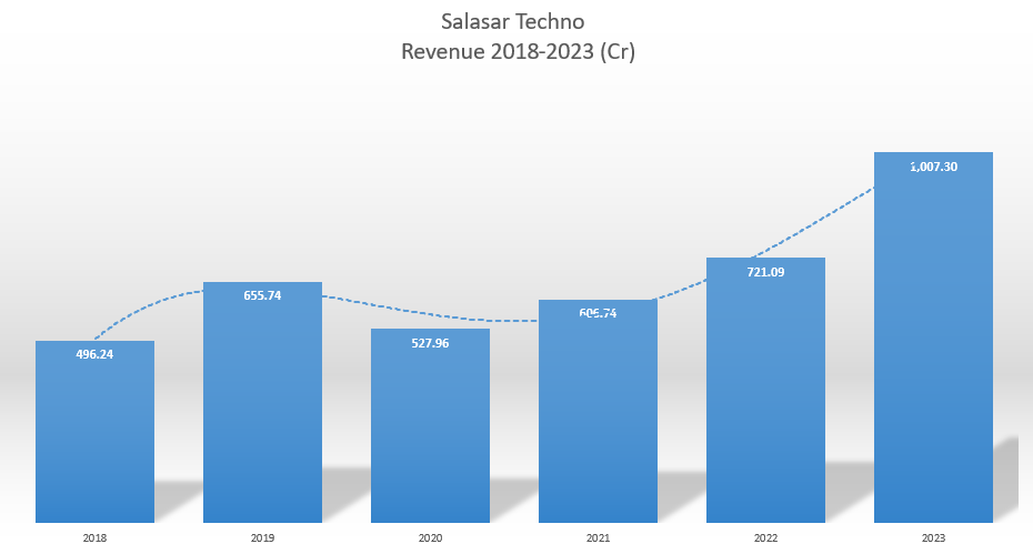 Salasar Techno Share Price Target