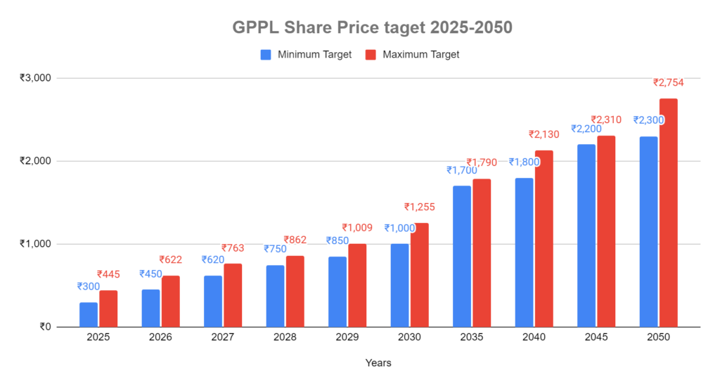 GPPL Share Price Target